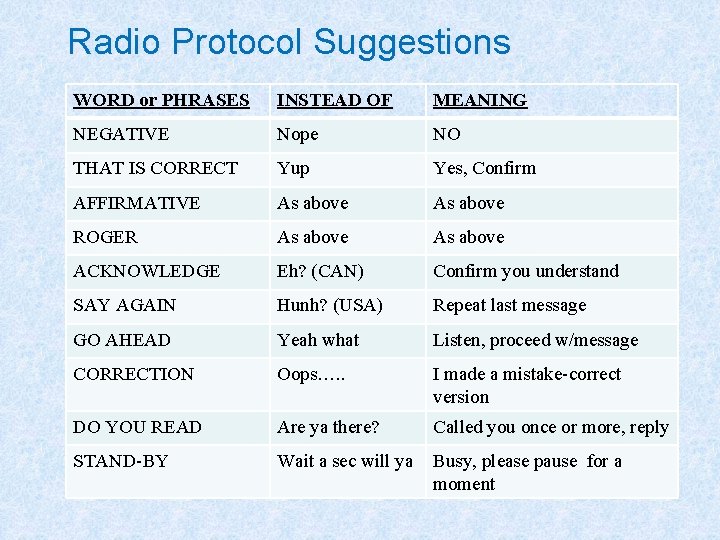 Radio Protocol Suggestions WORD or PHRASES INSTEAD OF MEANING NEGATIVE Nope NO THAT IS