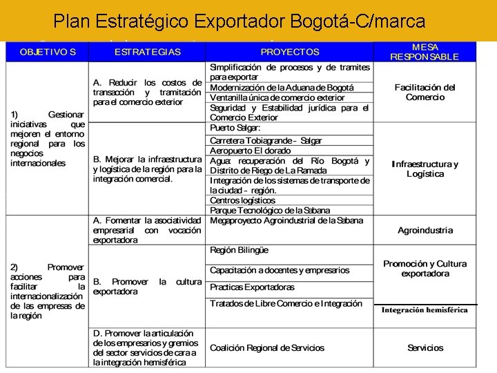 Plan Estratégico Exportador Bogotá-C/marca Supuestos de los escenarios proyectados: C ARCE COMITÉ ASESOR REGIONAL