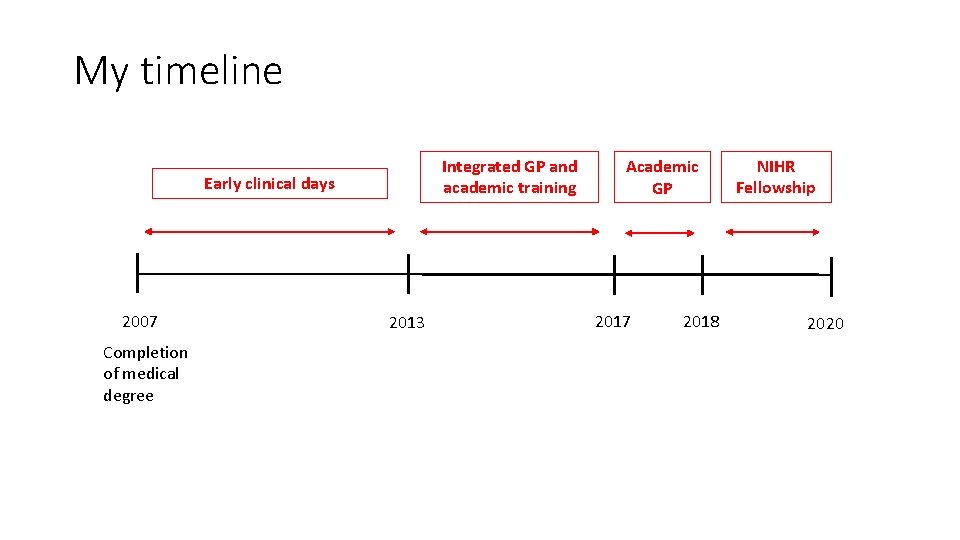 My timeline Integrated GP and academic training Early clinical days 2007 Completion of medical