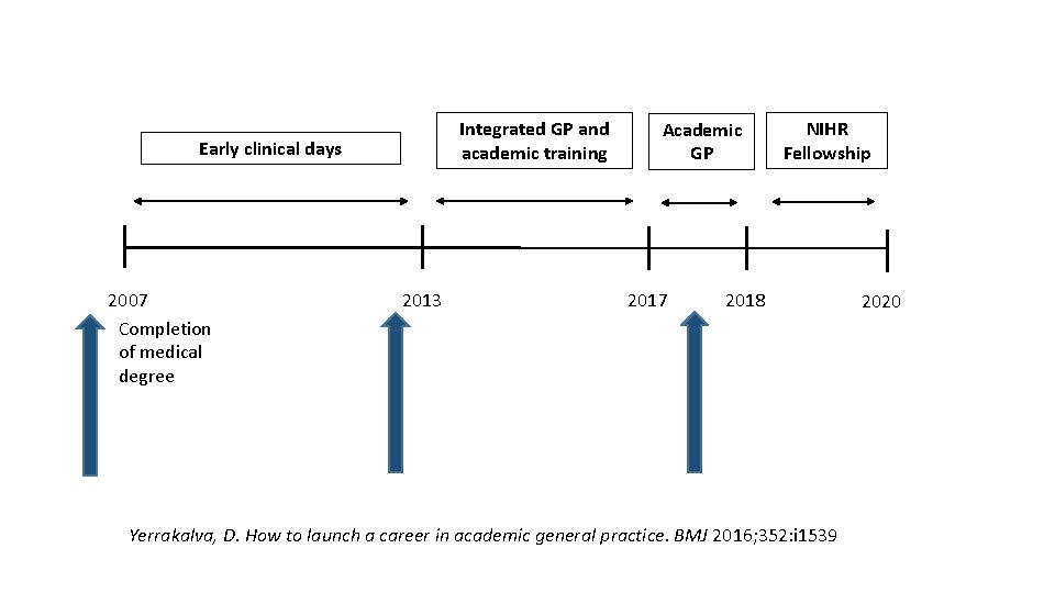 Integrated GP and academic training Early clinical days 2007 Completion of medical degree 2013