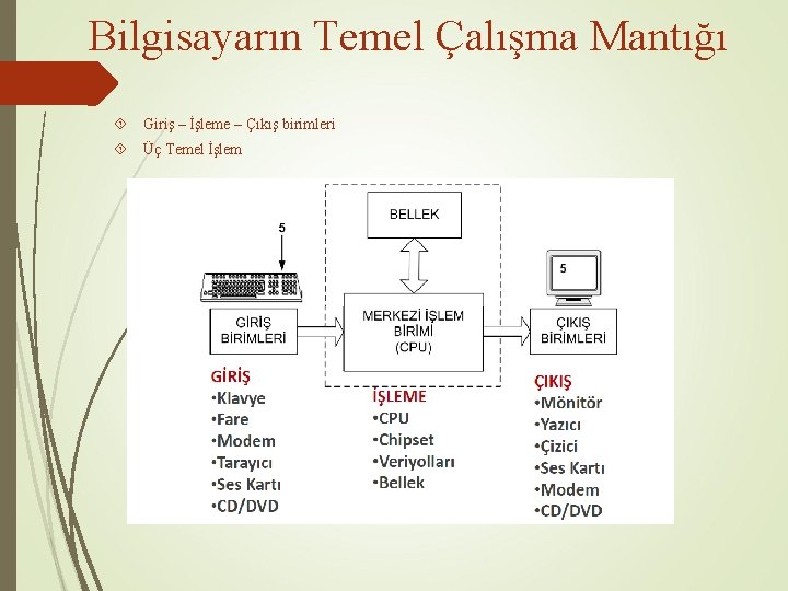 Bilgisayarın Temel Çalışma Mantığı Giriş – İşleme – Çıkış birimleri Üç Temel İşlem 