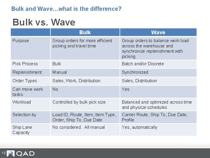 Bulk and Wave…what is the difference? Bulk vs. Wave Bulk 15 Wave Purpose Group