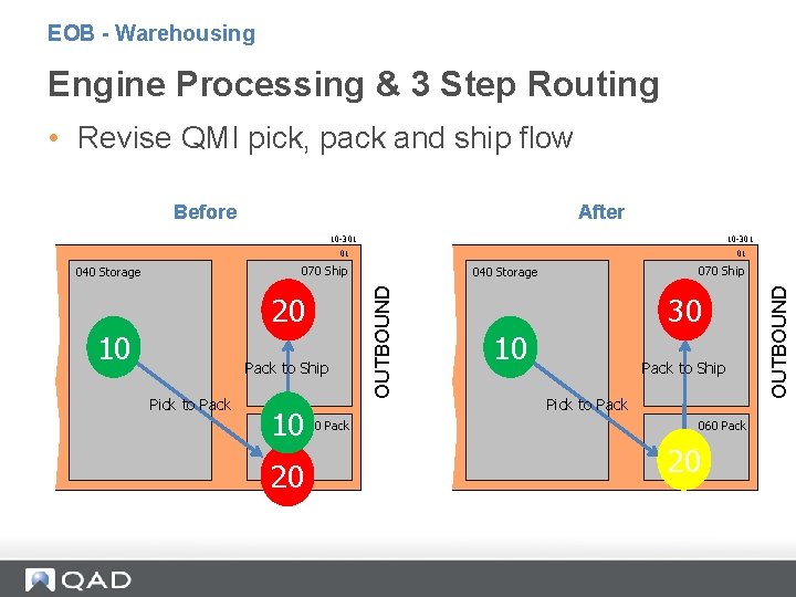 EOB - Warehousing Engine Processing & 3 Step Routing • Revise QMI pick, pack