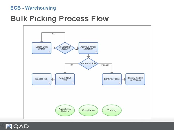 EOB - Warehousing Bulk Picking Process Flow 9 