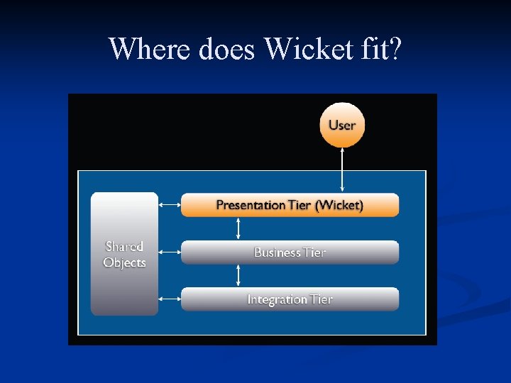 Where does Wicket fit? 