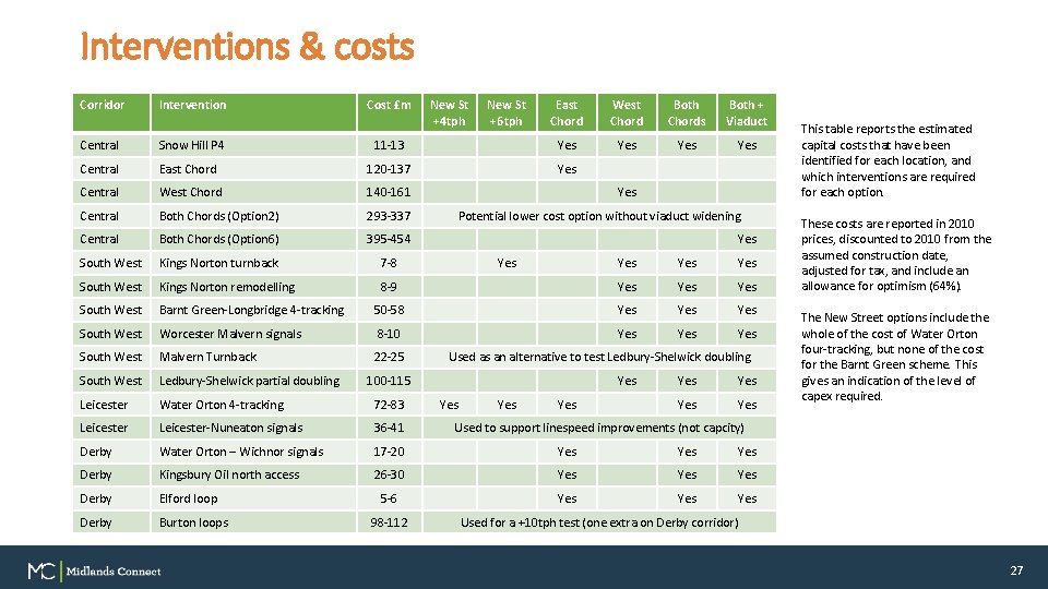 Interventions & costs Corridor Intervention Cost £m East Chord West Chord Both Chords Both