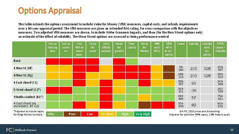 Options Appraisal This table extends the options assessment to include Value for Money (Vf.