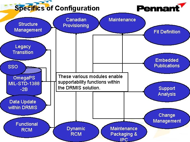 Specifics of Configuration Structure Management Canadian Provisioning Maintenance Fit Definition Legacy Transition Embedded Publications