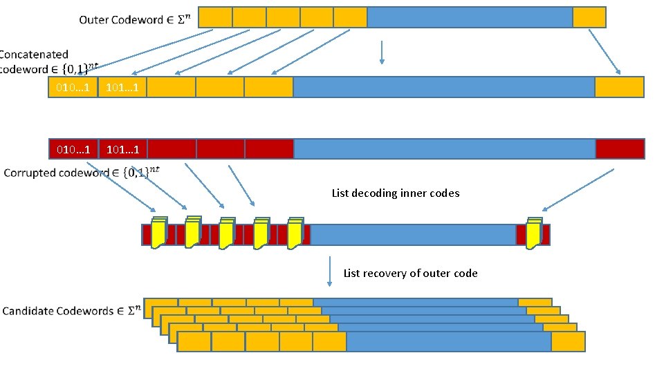  010… 1 101… 1 List decoding inner codes List recovery of outer code