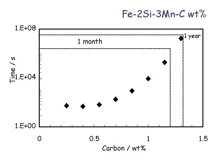 Fe-2 Si-3 Mn-C wt% 1. E+08 1 year Time / s 1 month 1.