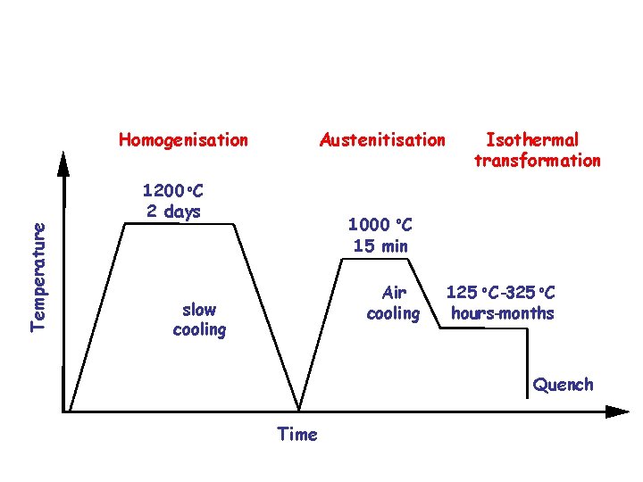 Homogenisation Austenitisation Temperature 1200 o. C 2 days Isothermal transformation 1000 o. C 15
