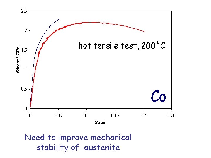 Need to improve mechanical stability of austenite 