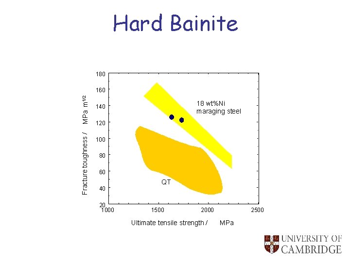 Hard Bainite 180 Fracture toughness / MPa m 1/2 160 18 wt%Ni maraging steel