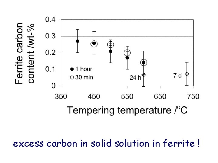 excess carbon in solid solution in ferrite ! 