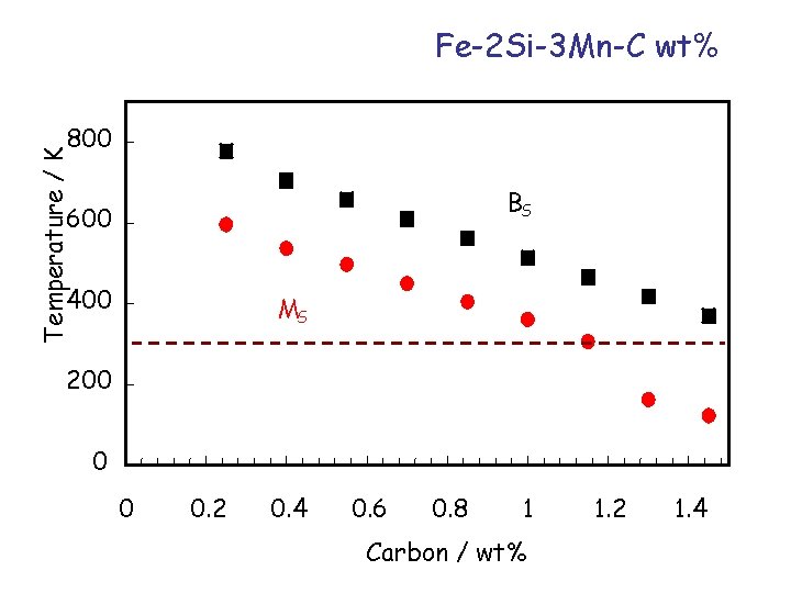 Fe-2 Si-3 Mn-C wt% Temperature / K 800 BS 600 400 MS 200 0