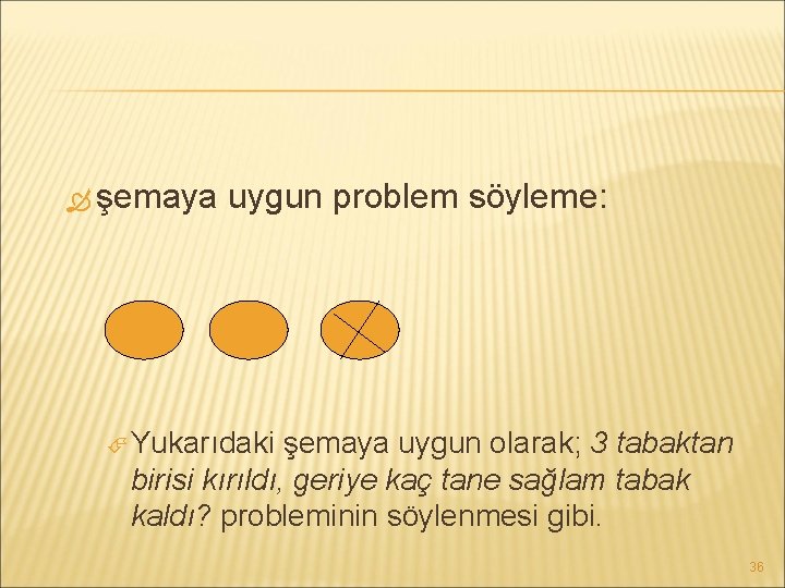  şemaya uygun problem söyleme: Yukarıdaki şemaya uygun olarak; 3 tabaktan birisi kırıldı, geriye