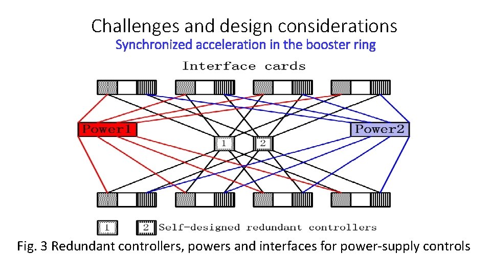 Challenges and design considerations Synchronized acceleration in the booster ring Fig. 3 Redundant controllers,