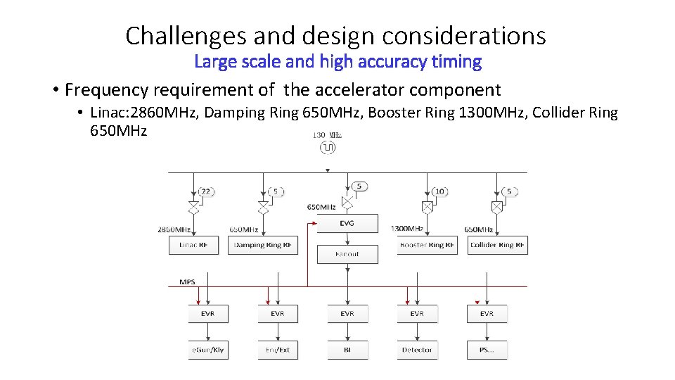 Challenges and design considerations Large scale and high accuracy timing • Frequency requirement of