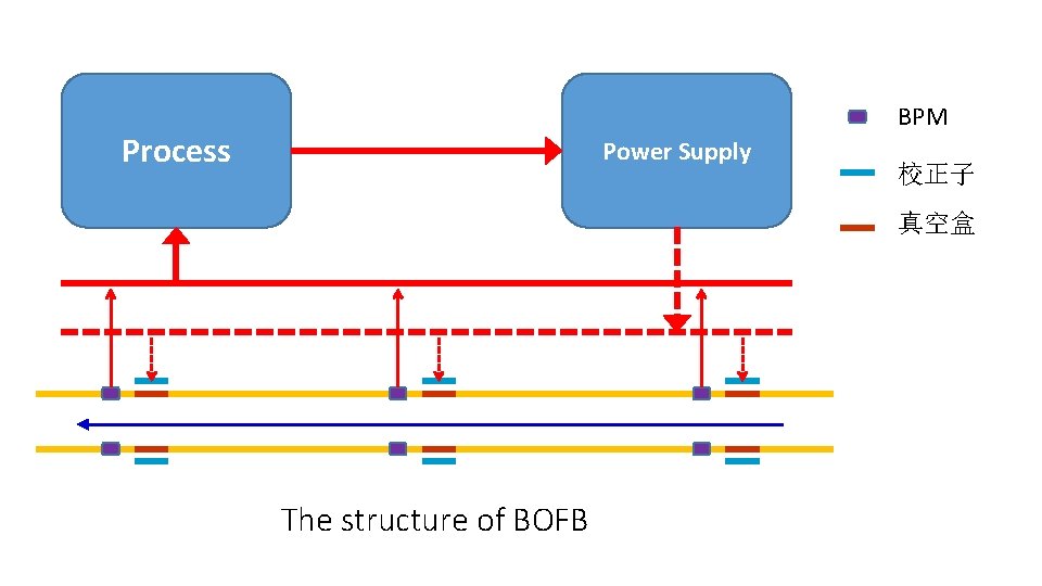 BPM Process Power Supply 校正子 真空盒 The structure of BOFB 