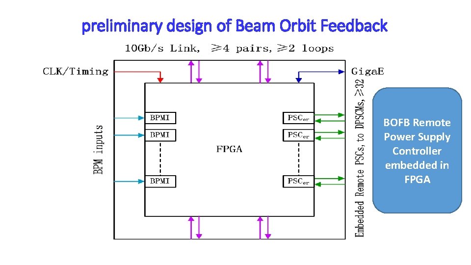 preliminary design of Beam Orbit Feedback BOFB Remote Power Supply Controller embedded in FPGA