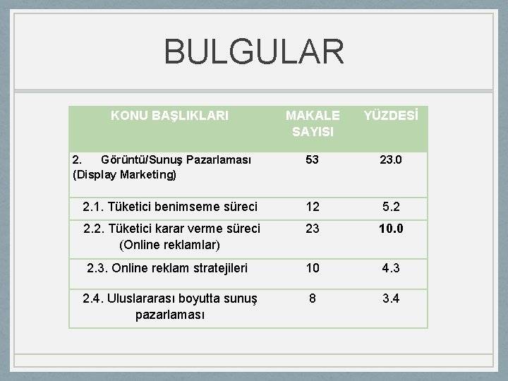 BULGULAR KONU BAŞLIKLARI MAKALE SAYISI YÜZDESİ 53 23. 0 2. 1. Tüketici benimseme süreci