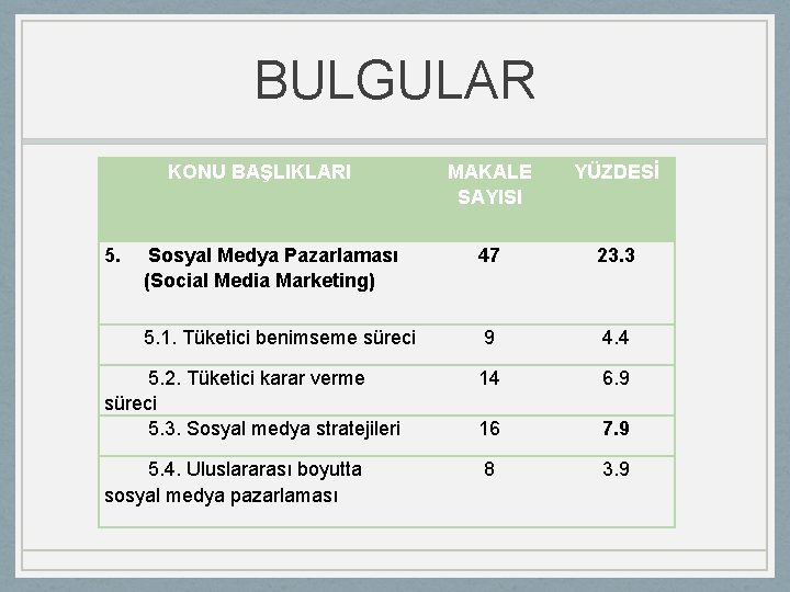 BULGULAR KONU BAŞLIKLARI MAKALE SAYISI YÜZDESİ 5. Sosyal Medya Pazarlaması (Social Media Marketing) 47