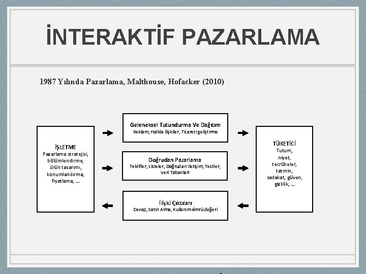 İNTERAKTİF PAZARLAMA 1987 Yılında Pazarlama, Malthouse, Hofacker (2010) Geleneksel Tutundurma Ve Dağıtım Reklam, Halkla