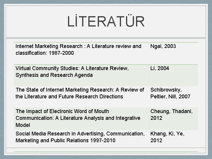 LİTERATÜR Internet Marketing Research : A Literature review and classification: 1987 -2000 Ngai, 2003