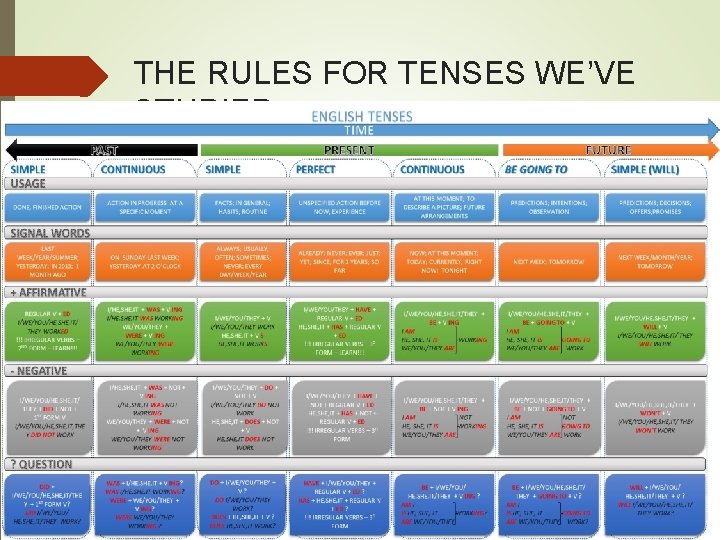THE RULES FOR TENSES WE’VE STUDIED 