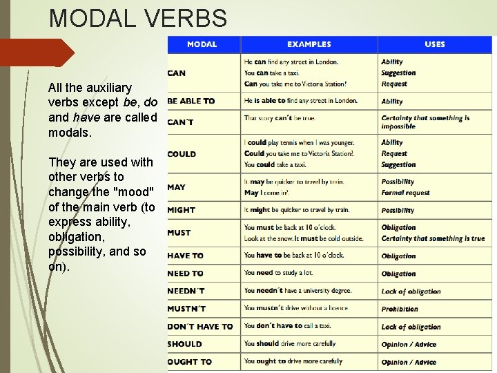 MODAL VERBS All the auxiliary verbs except be, do and have are called modals.