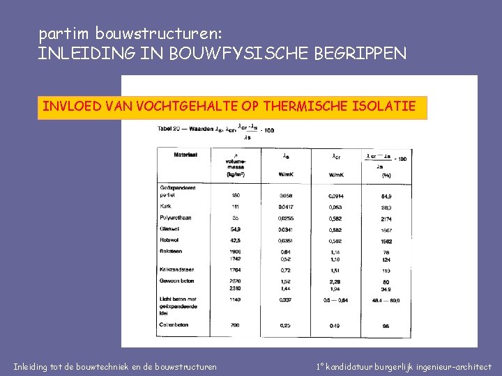 partim bouwstructuren: INLEIDING IN BOUWFYSISCHE BEGRIPPEN INVLOED VAN VOCHTGEHALTE OP THERMISCHE ISOLATIE Inleiding tot