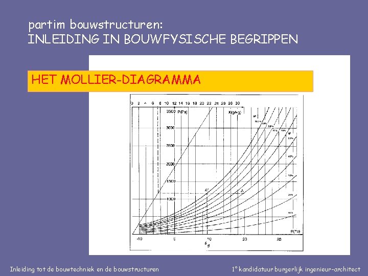 partim bouwstructuren: INLEIDING IN BOUWFYSISCHE BEGRIPPEN HET MOLLIER-DIAGRAMMA Inleiding tot de bouwtechniek en de