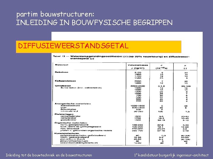 partim bouwstructuren: INLEIDING IN BOUWFYSISCHE BEGRIPPEN DIFFUSIEWEERSTANDSGETAL Inleiding tot de bouwtechniek en de bouwstructuren