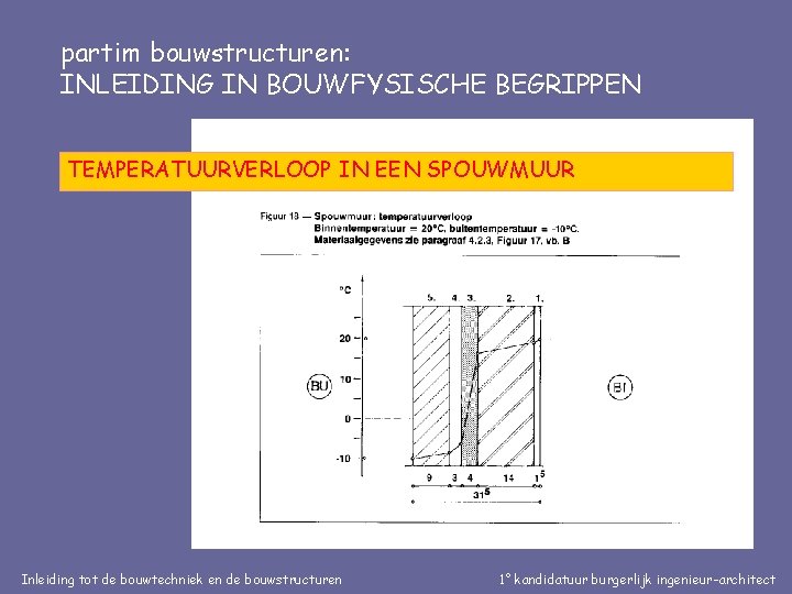 partim bouwstructuren: INLEIDING IN BOUWFYSISCHE BEGRIPPEN TEMPERATUURVERLOOP IN EEN SPOUWMUUR Inleiding tot de bouwtechniek