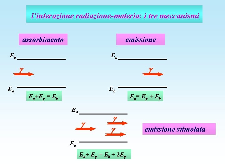 l’interazione radiazione-materia: i tre meccanismi assorbimento emissione Eb Ea+E = Eb Ea Eb Ea+