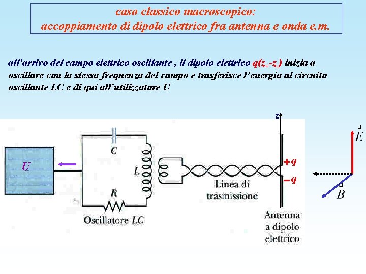 caso classico macroscopico: accoppiamento di dipolo elettrico fra antenna e onda e. m. all’arrivo