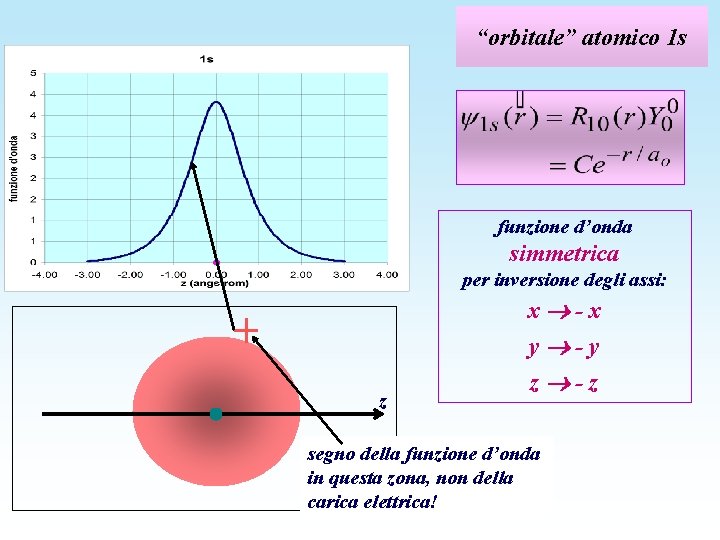 “orbitale” atomico 1 s funzione d’onda simmetrica per inversione degli assi: z x -x