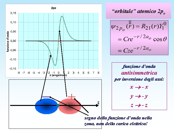 “orbitale” atomico 2 po funzione d’onda antisimmetrica per inversione degli assi: x -x y