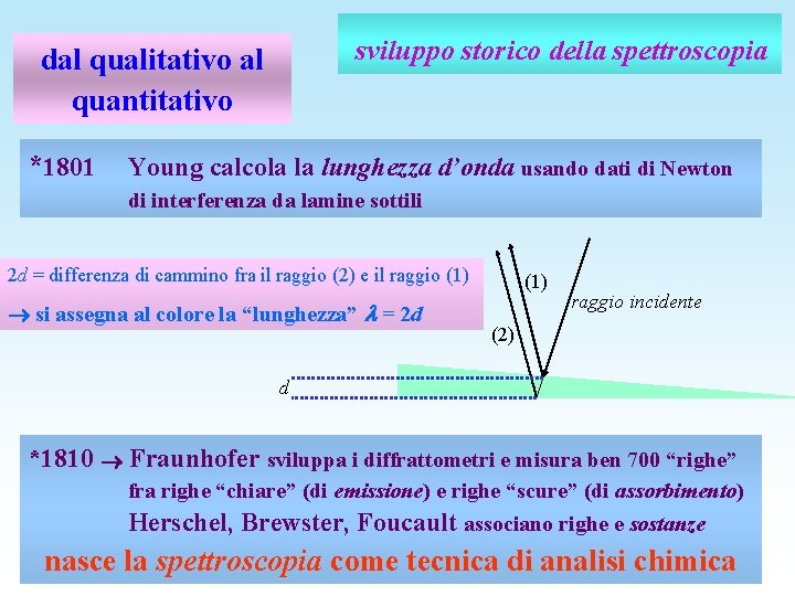 sviluppo storico della spettroscopia dal qualitativo al quantitativo *1801 Young calcola la lunghezza d’onda