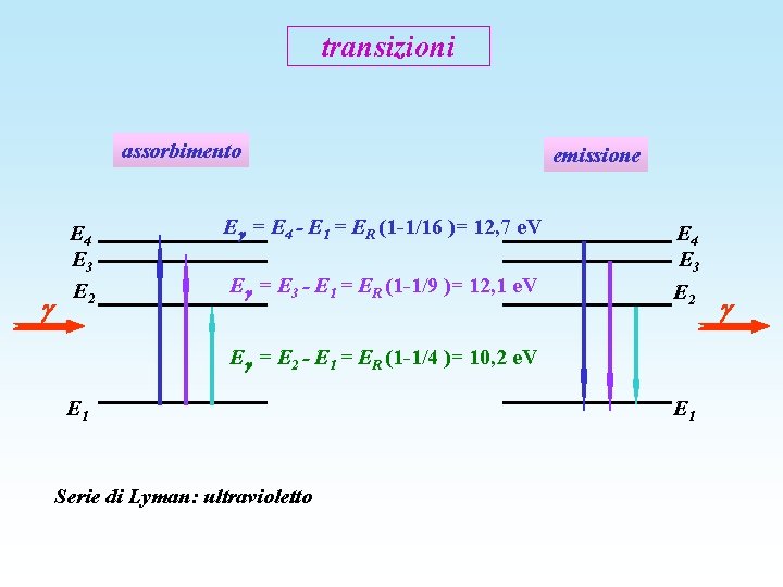 transizioni assorbimento E 4 E 3 E 2 E = E 4 - E