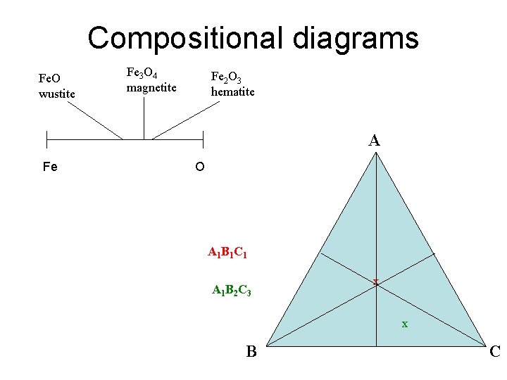 Compositional diagrams Fe. O wustite Fe 3 O 4 magnetite Fe 2 O 3