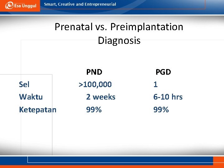 Prenatal vs. Preimplantation Diagnosis Sel Waktu Ketepatan PND >100, 000 2 weeks 99% PGD