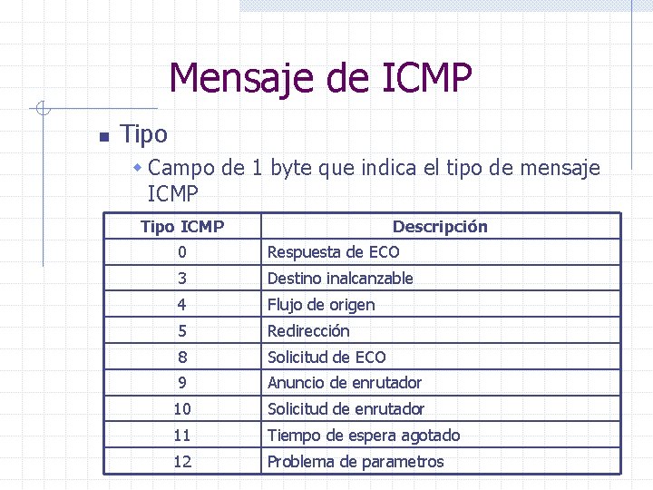 Mensaje de ICMP n Tipo w Campo de 1 byte que indica el tipo