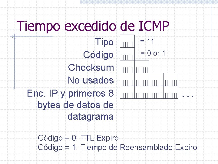 Tiempo excedido de ICMP Tipo Código Checksum No usados Enc. IP y primeros 8