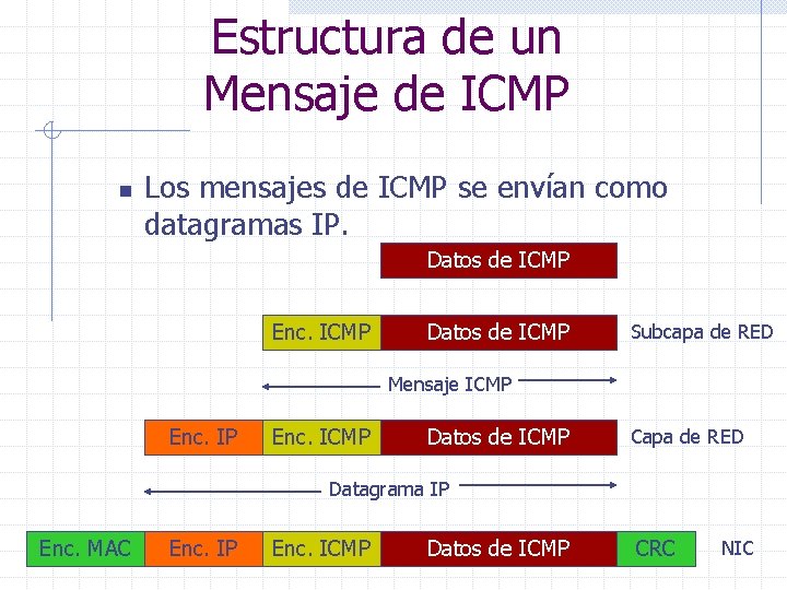 Estructura de un Mensaje de ICMP n Los mensajes de ICMP se envían como