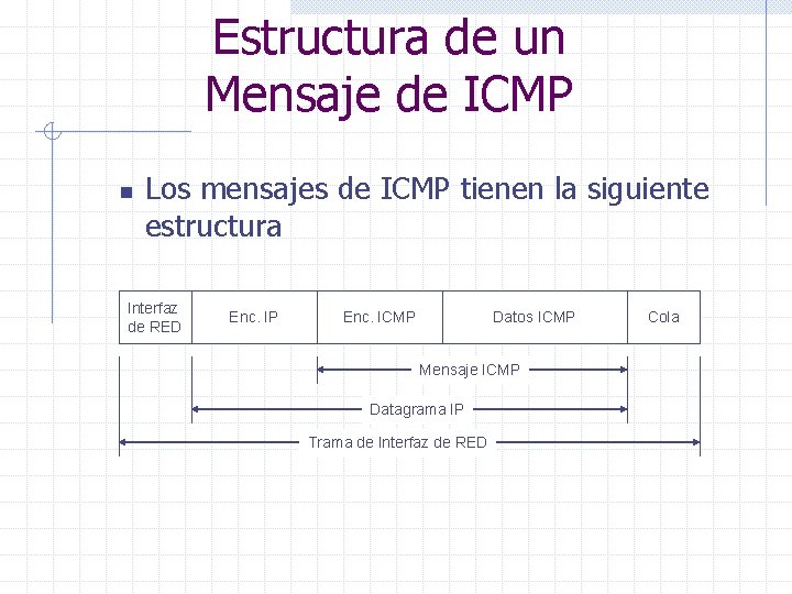 Estructura de un Mensaje de ICMP n Los mensajes de ICMP tienen la siguiente