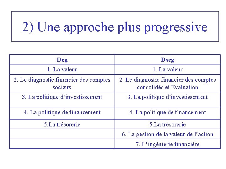 2) Une approche plus progressive Dcg Dscg 1. La valeur 2. Le diagnostic financier