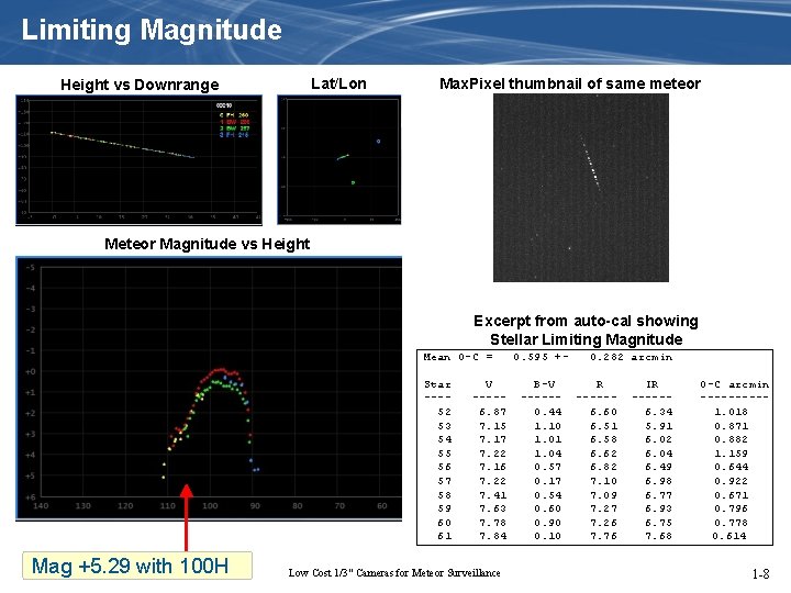 Limiting Magnitude Lat/Lon Height vs Downrange Max. Pixel thumbnail of same meteor Magnitude vs