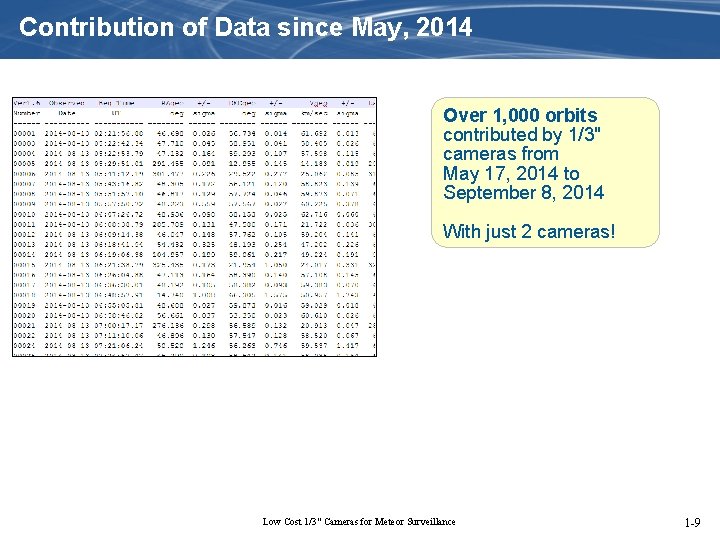 Contribution of Data since May, 2014 Over 1, 000 orbits contributed by 1/3" cameras