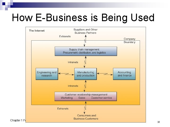 How E-Business is Being Used Chapter 1 Foundations of Information Systems in Business 10
